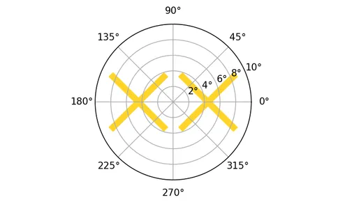 Polar Angular Distribution