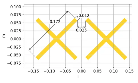 Direction Cosine Distribution